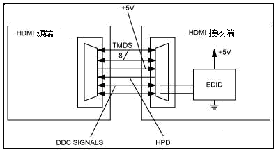 HDMI、DVI新技術(shù)與芯片及其應(yīng)用 通信線路的演進(jìn)與融合